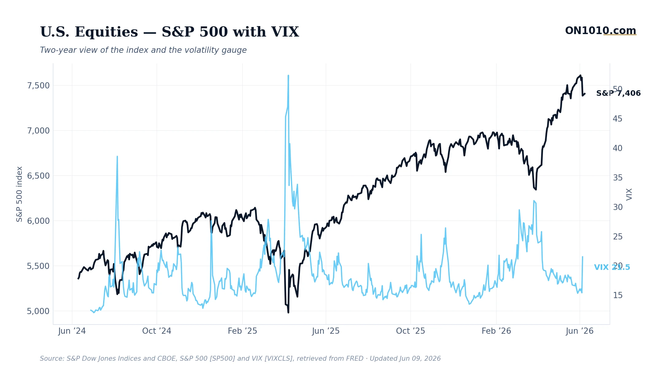 S&P 500 with VIX volatility overlay — chart from ON1010.com