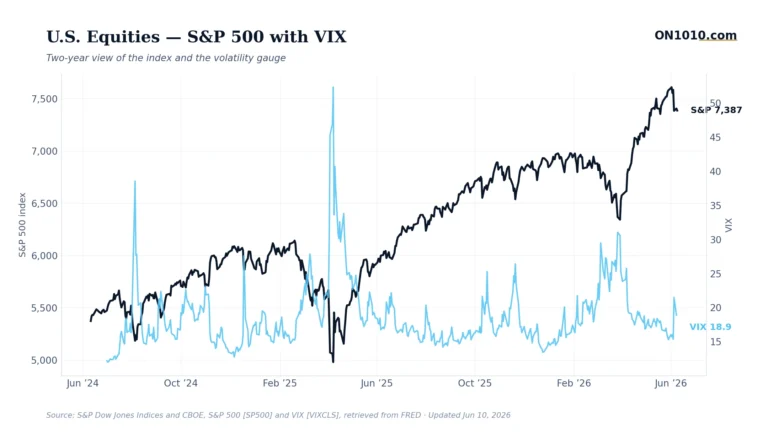 S&P 500 with VIX volatility overlay — chart from ON1010.com