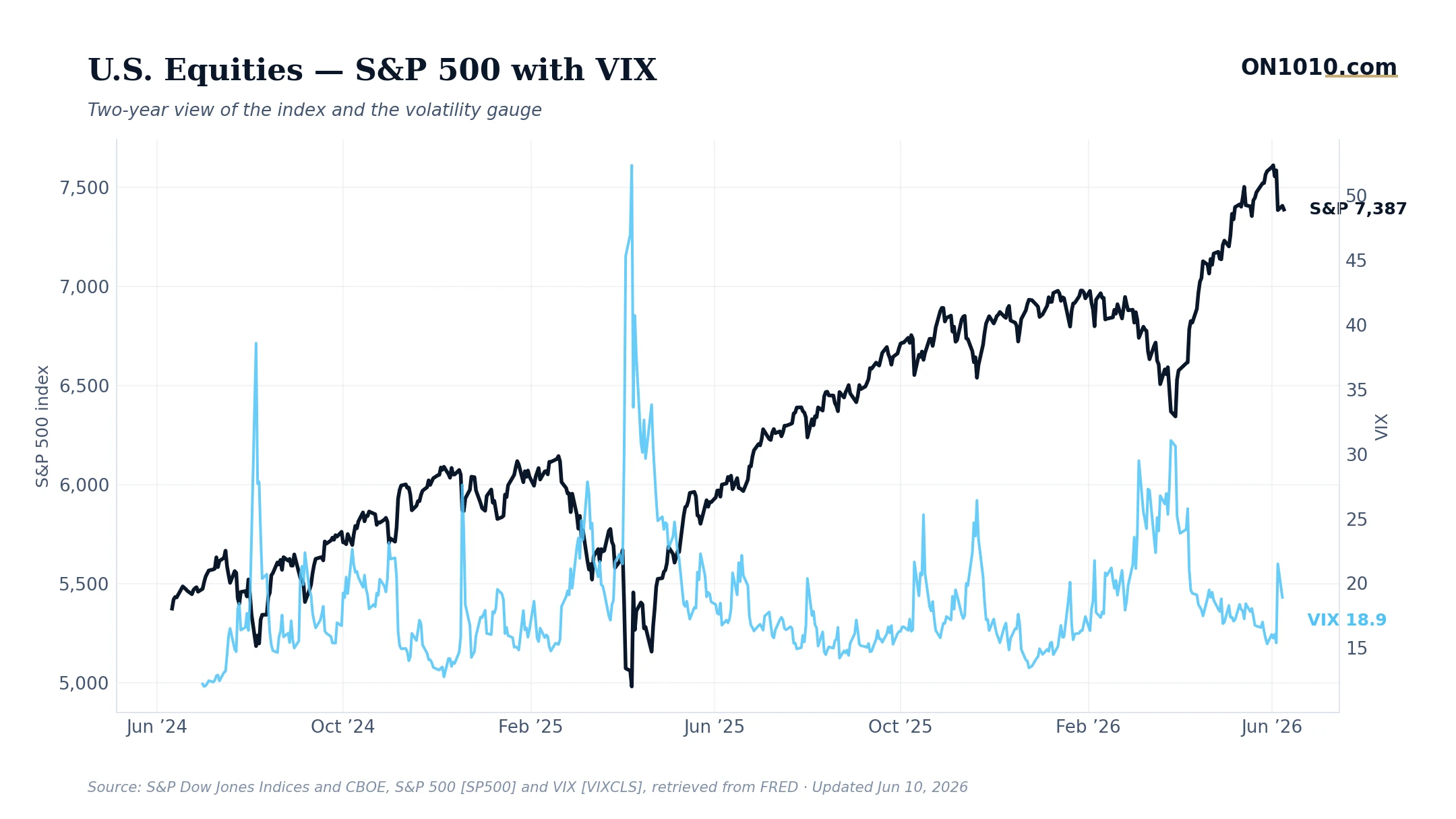S&P 500 with VIX volatility overlay — chart from ON1010.com