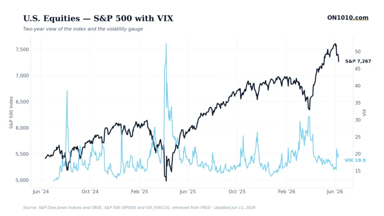 S&P 500 with VIX volatility overlay — chart from ON1010.com