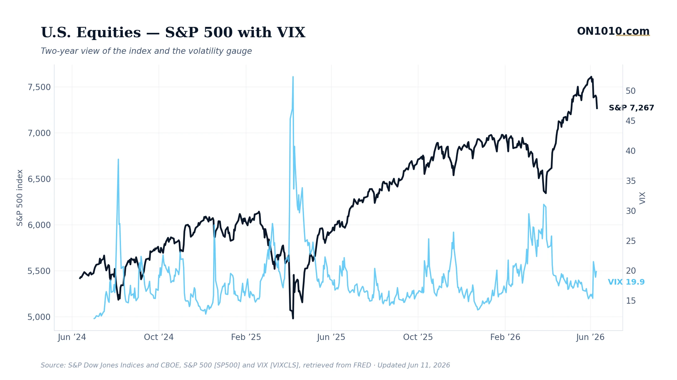 S&P 500 with VIX volatility overlay — chart from ON1010.com