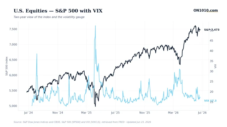 S&P 500 with VIX volatility overlay — chart from ON1010.com