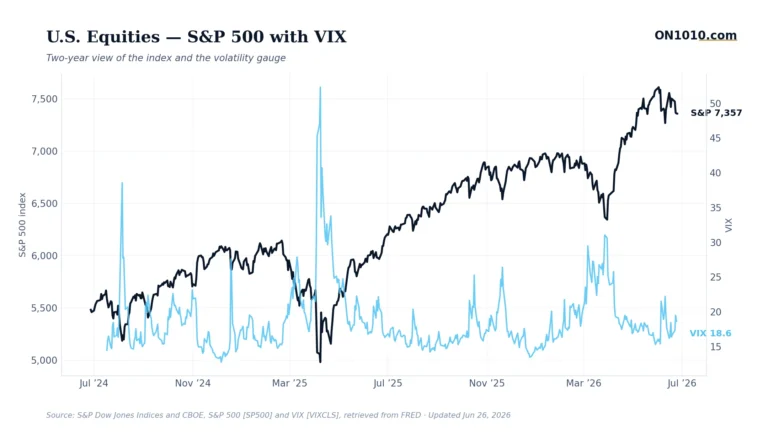 S&P 500 with VIX volatility overlay — chart from ON1010.com