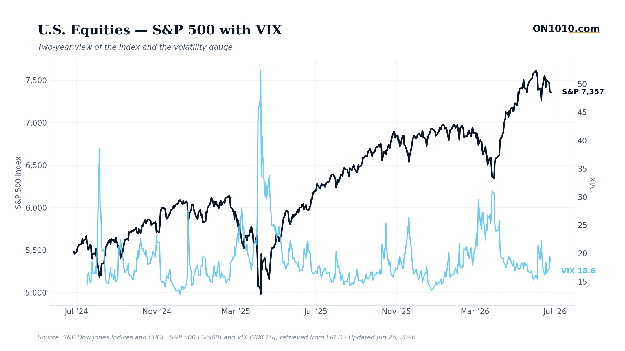 S&P 500 with VIX volatility overlay — chart from ON1010.com
