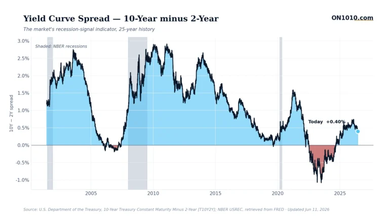 Economic data chart from ON1010.com