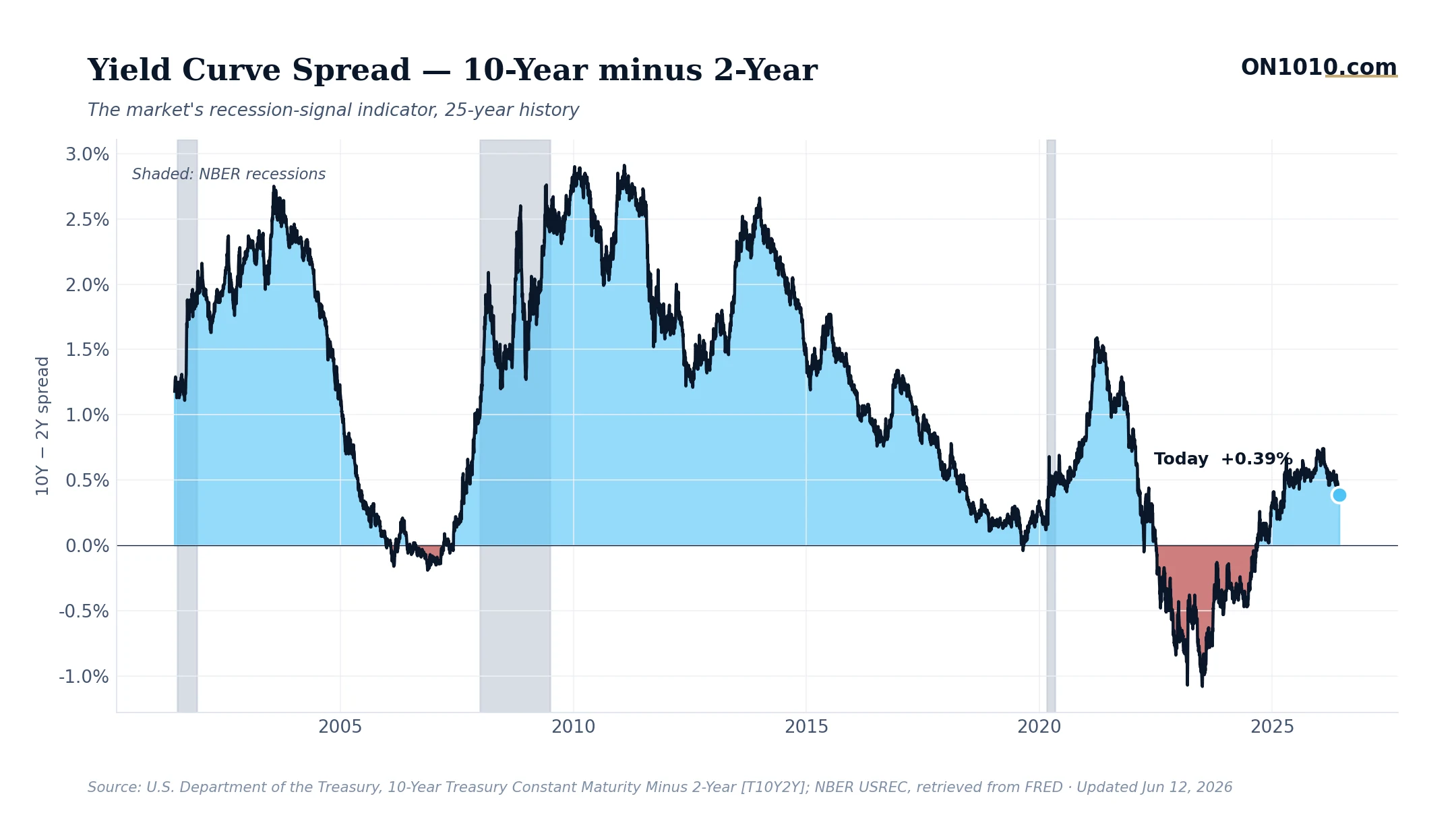 Economic data chart from ON1010.com