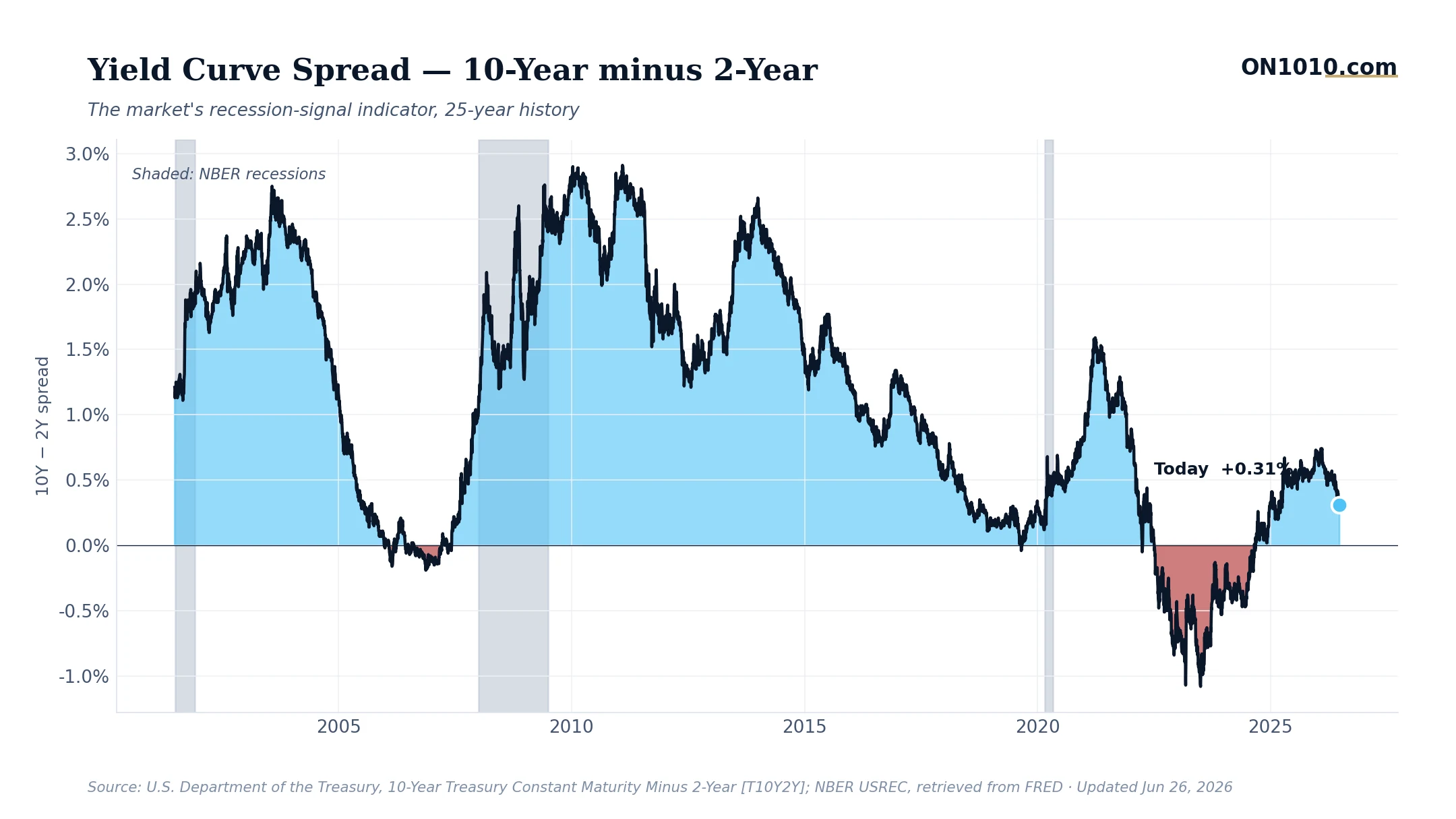 Economic data chart from ON1010.com