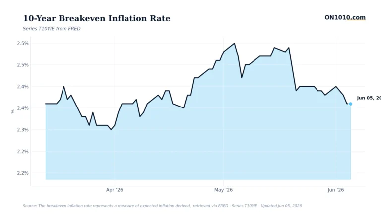Economic data chart from ON1010.com