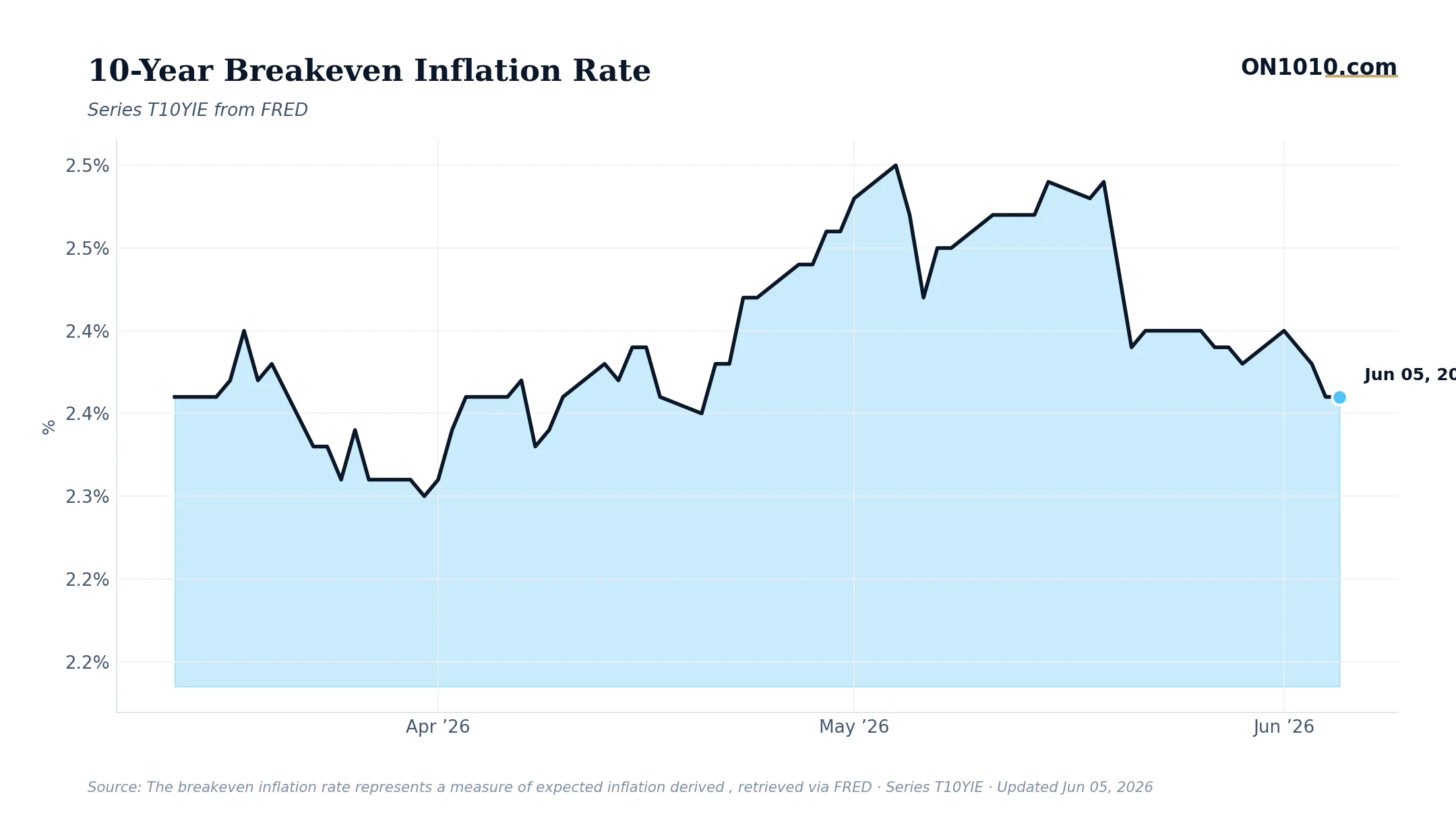 Economic data chart from ON1010.com