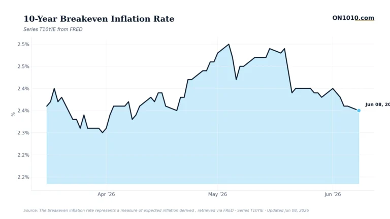 Economic data chart from ON1010.com
