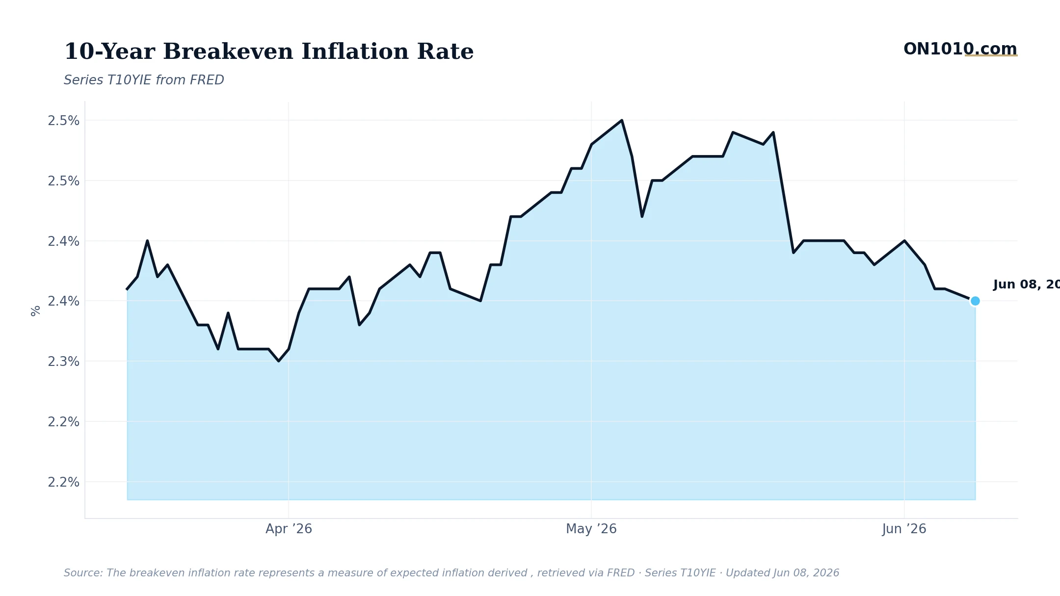 Economic data chart from ON1010.com