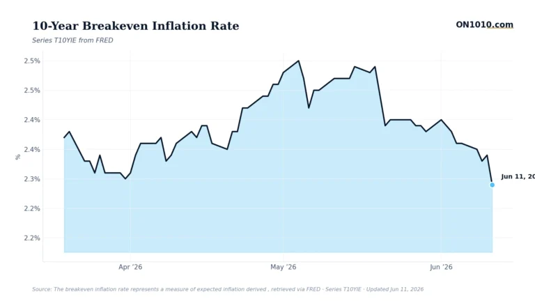 Economic data chart from ON1010.com