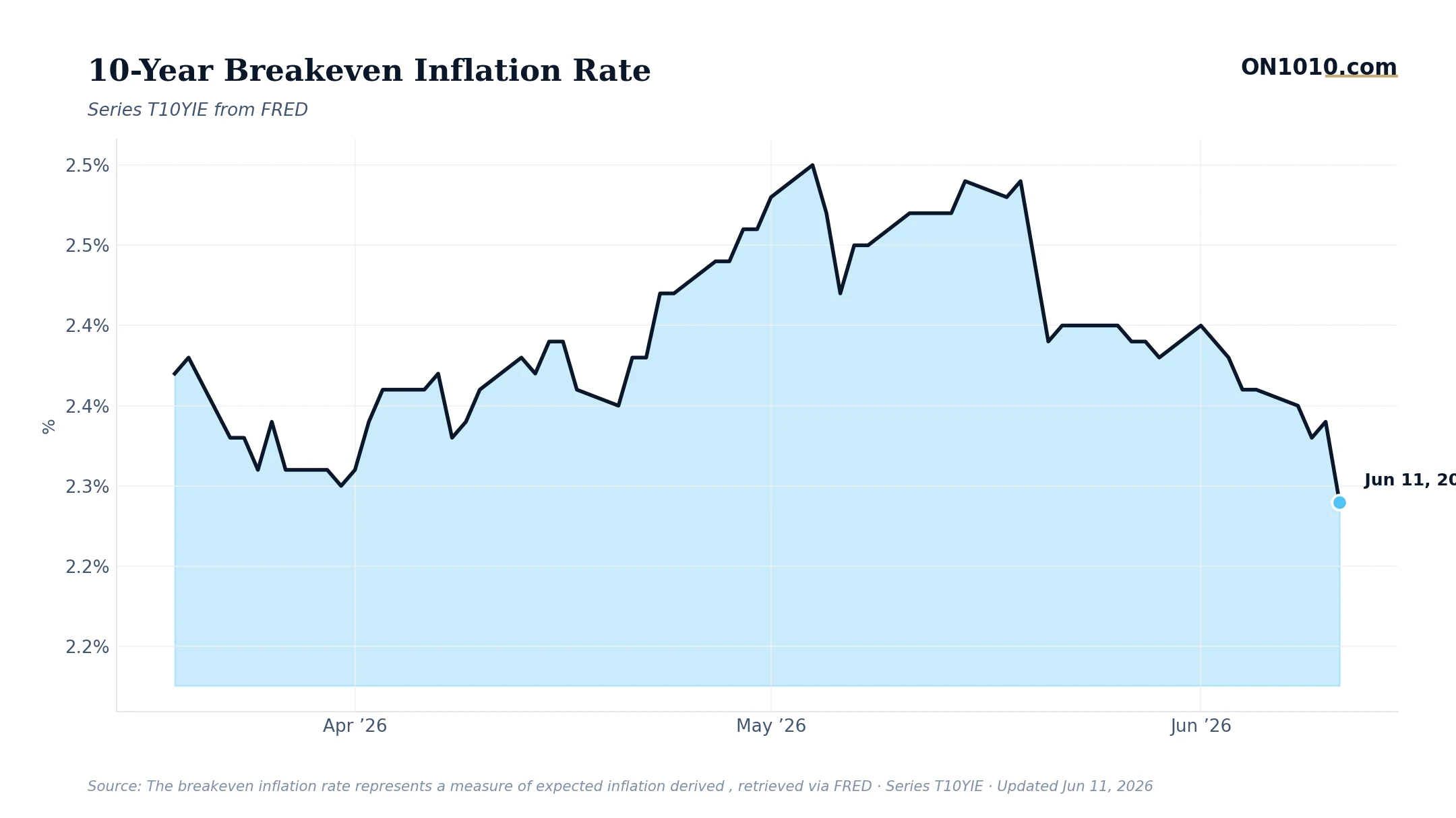 Economic data chart from ON1010.com