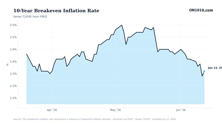 Economic data chart from ON1010.com