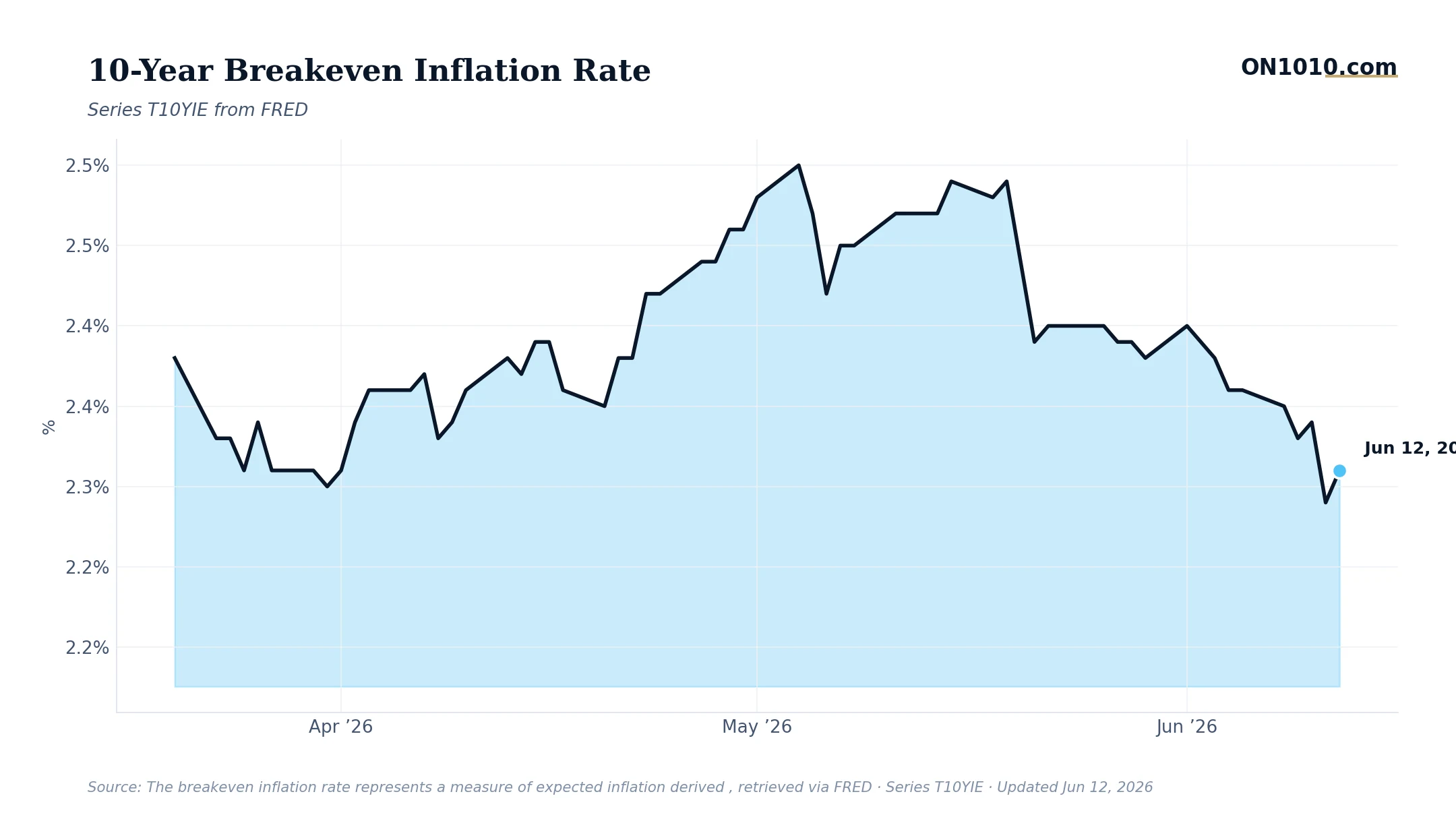 Economic data chart from ON1010.com