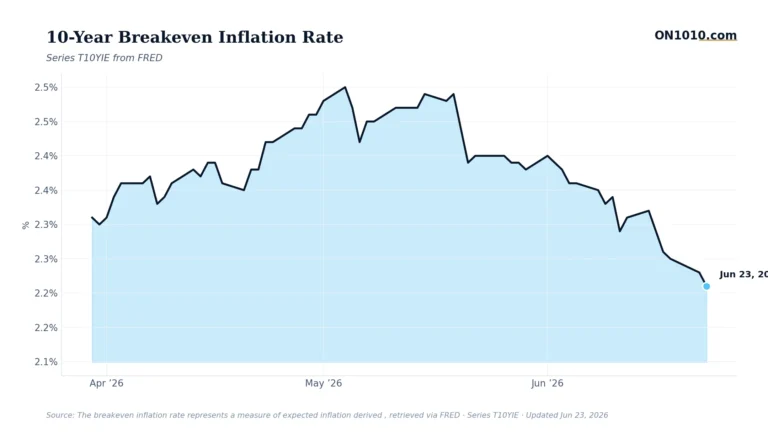 Economic data chart from ON1010.com