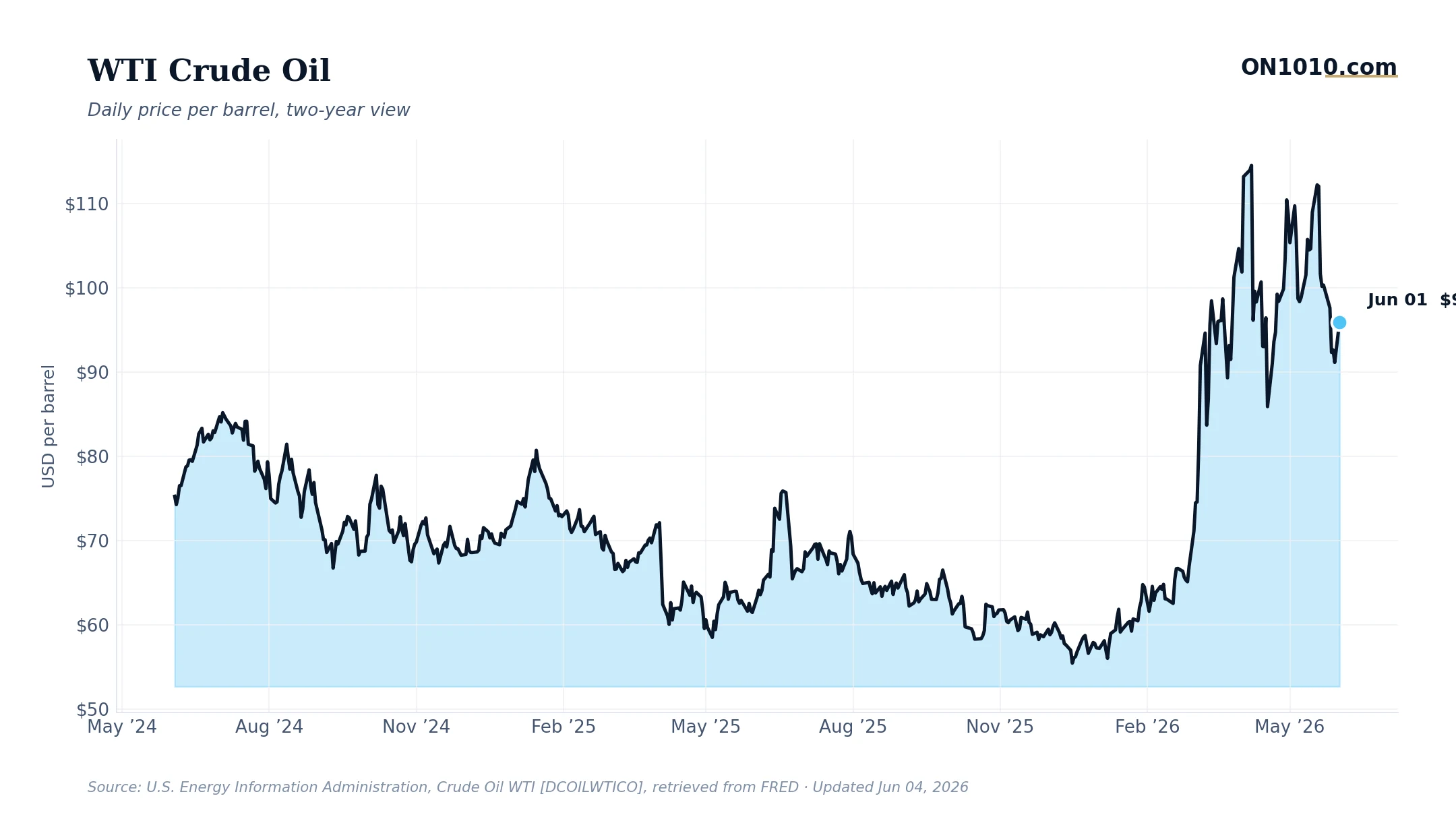 WTI crude oil daily price — chart from ON1010.com