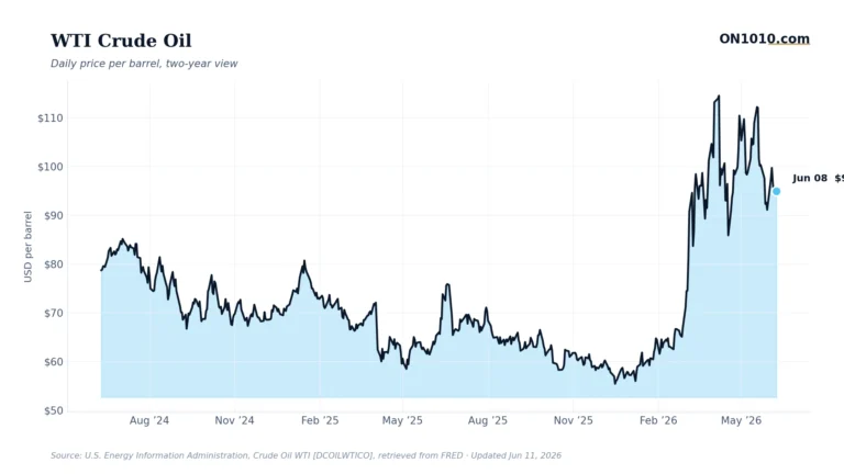 WTI crude oil daily price — chart from ON1010.com