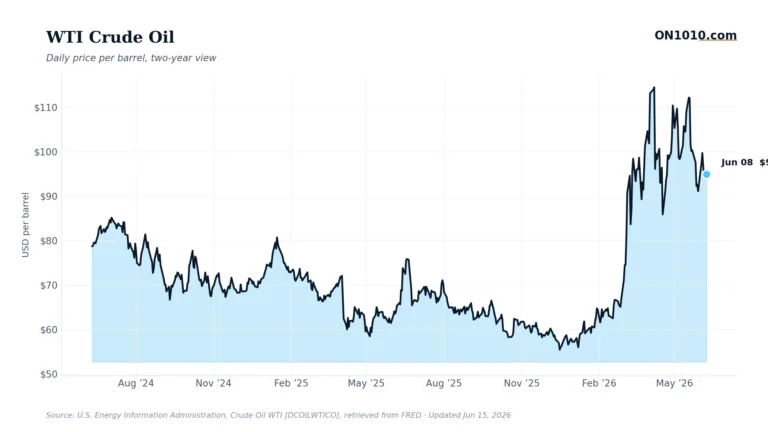 WTI crude oil daily price — chart from ON1010.com