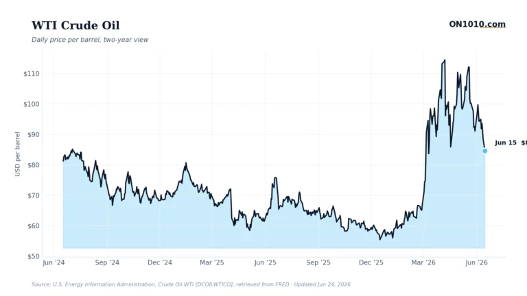 WTI crude oil daily price — chart from ON1010.com