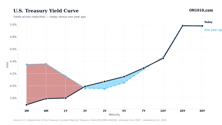 U.S. Treasury yield curve today vs one year ago — chart from ON1010.com
