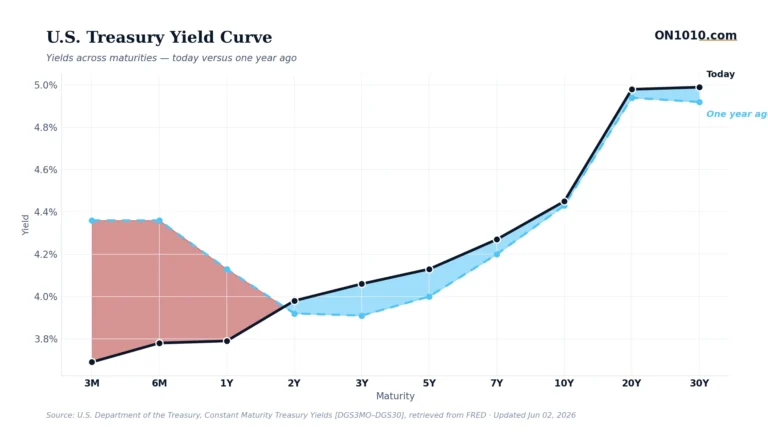 U.S. Treasury yield curve today vs one year ago — chart from ON1010.com