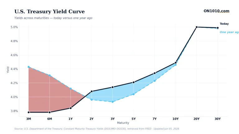 U.S. Treasury yield curve today vs one year ago — chart from ON1010.com