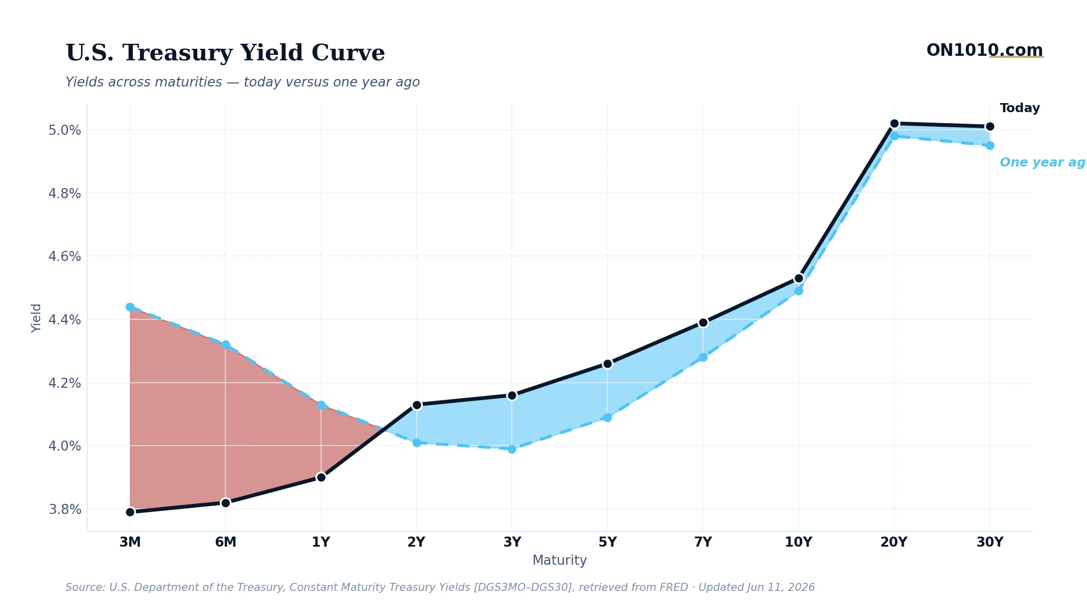 U.S. Treasury yield curve today vs one year ago — chart from ON1010.com
