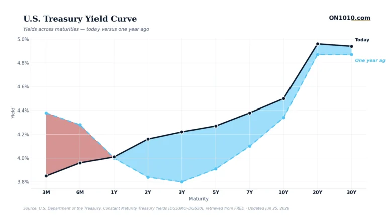 U.S. Treasury yield curve today vs one year ago — chart from ON1010.com