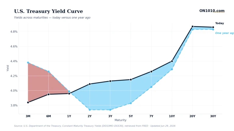 U.S. Treasury yield curve today vs one year ago — chart from ON1010.com