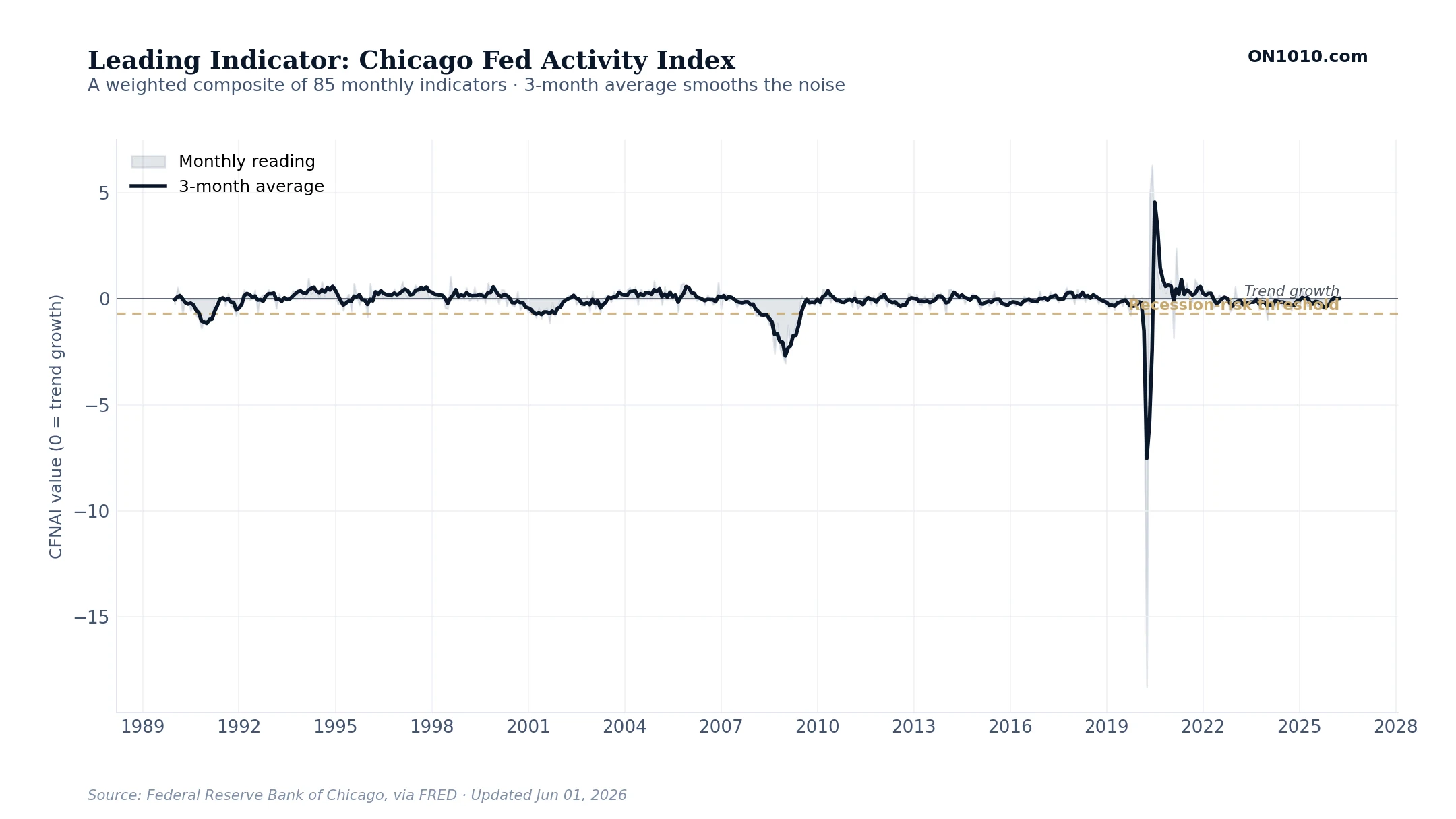 Leading Indicator: Chicago Fed Activity Index