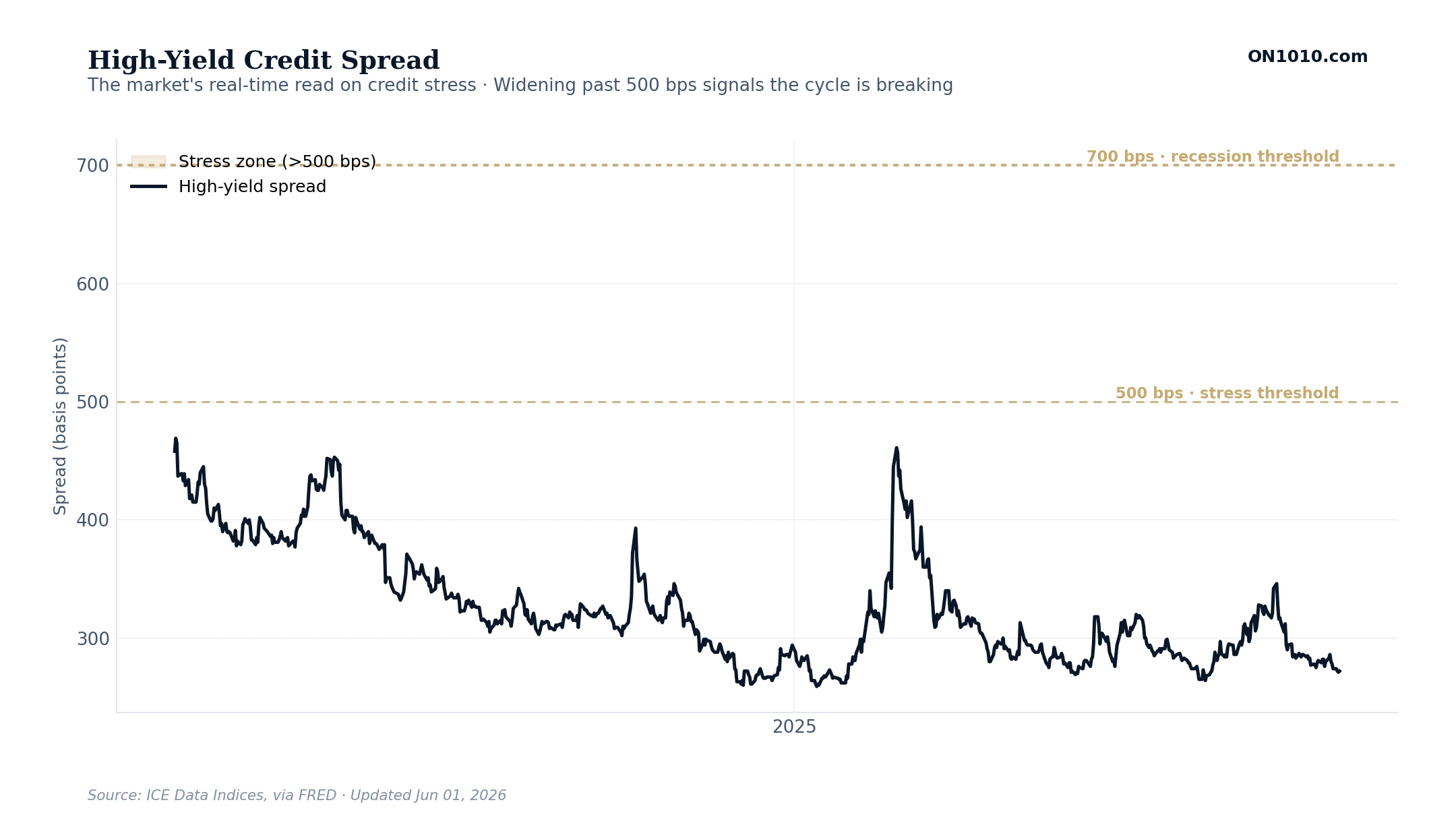 High-Yield Credit Spread