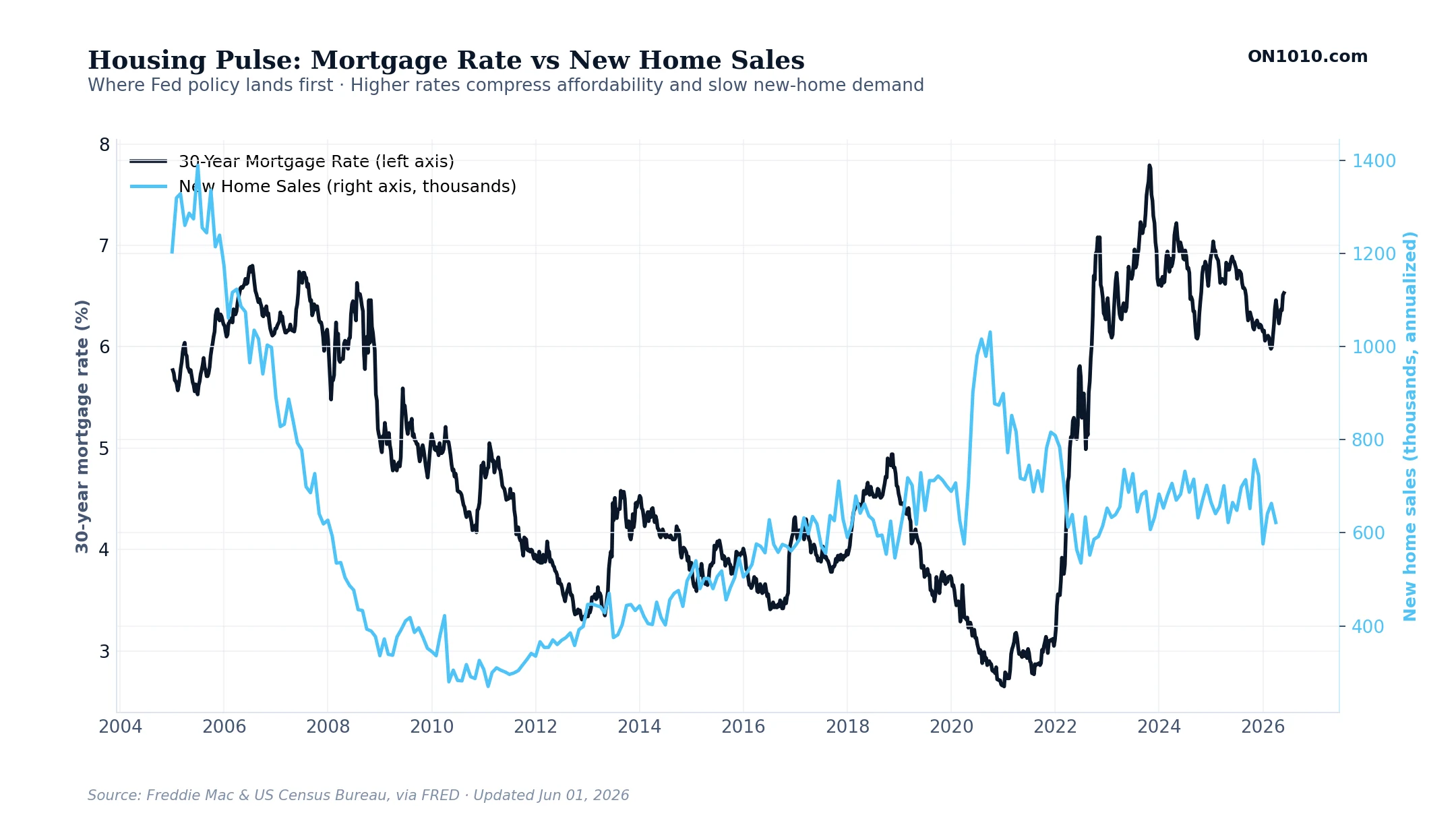 Housing Pulse: Mortgage Rate vs New Home Sales