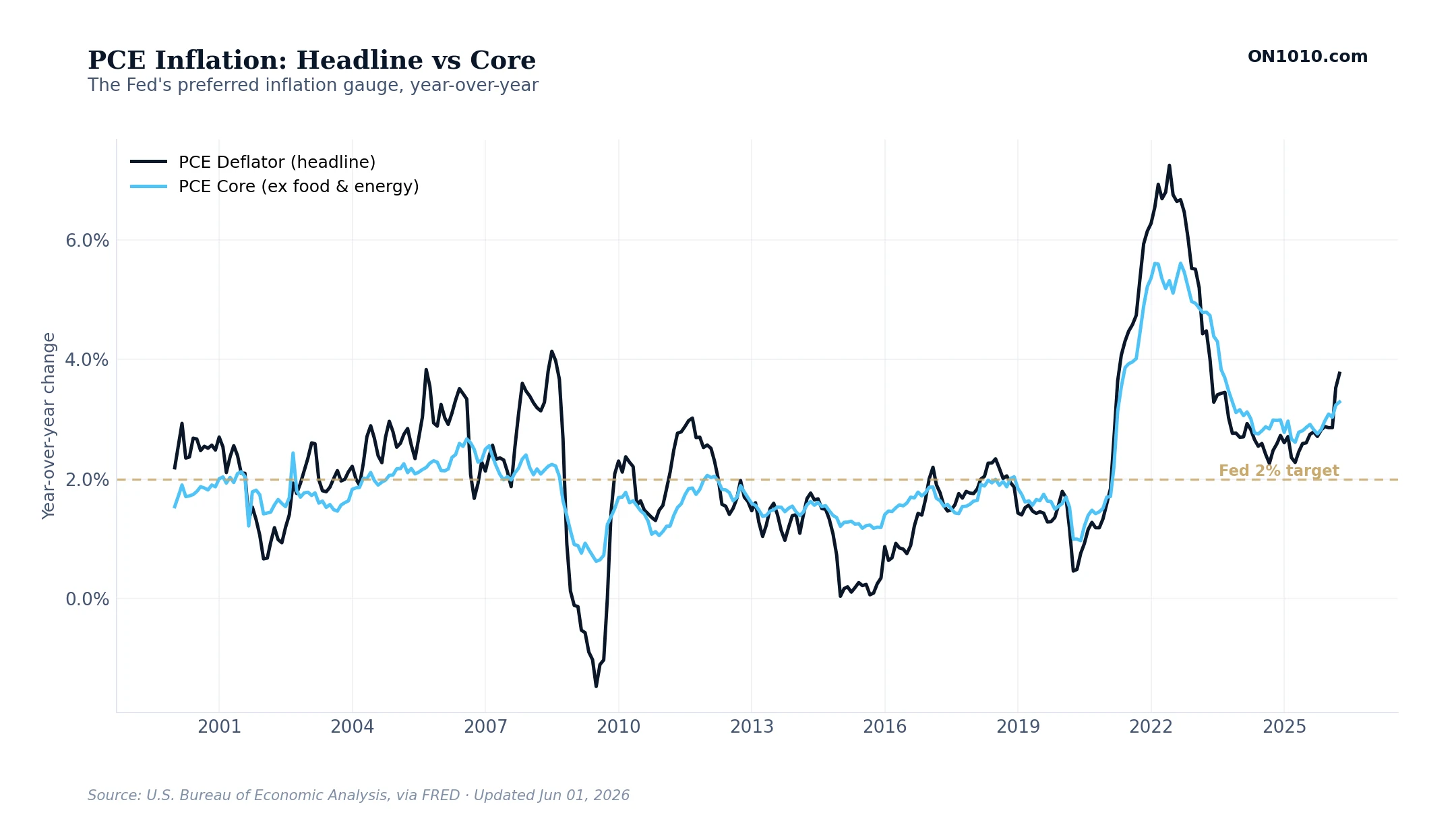 PCE Inflation: Headline vs Core