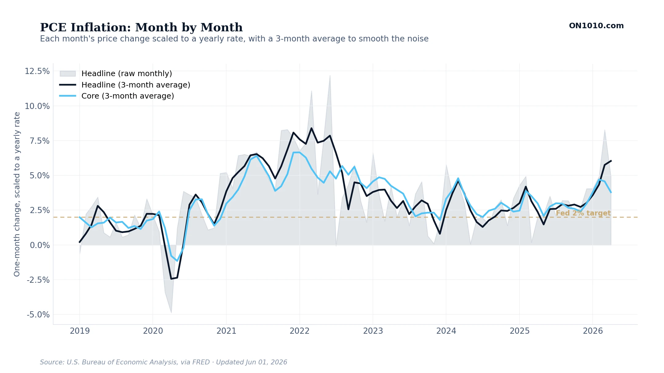 PCE Inflation: 1-Month Annualized