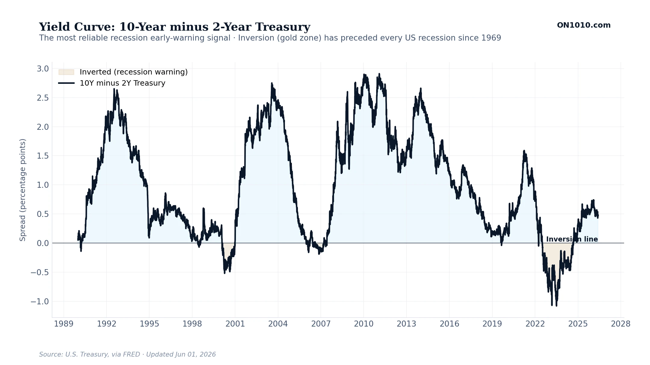 Yield Curve: 10-Year minus 2-Year Treasury