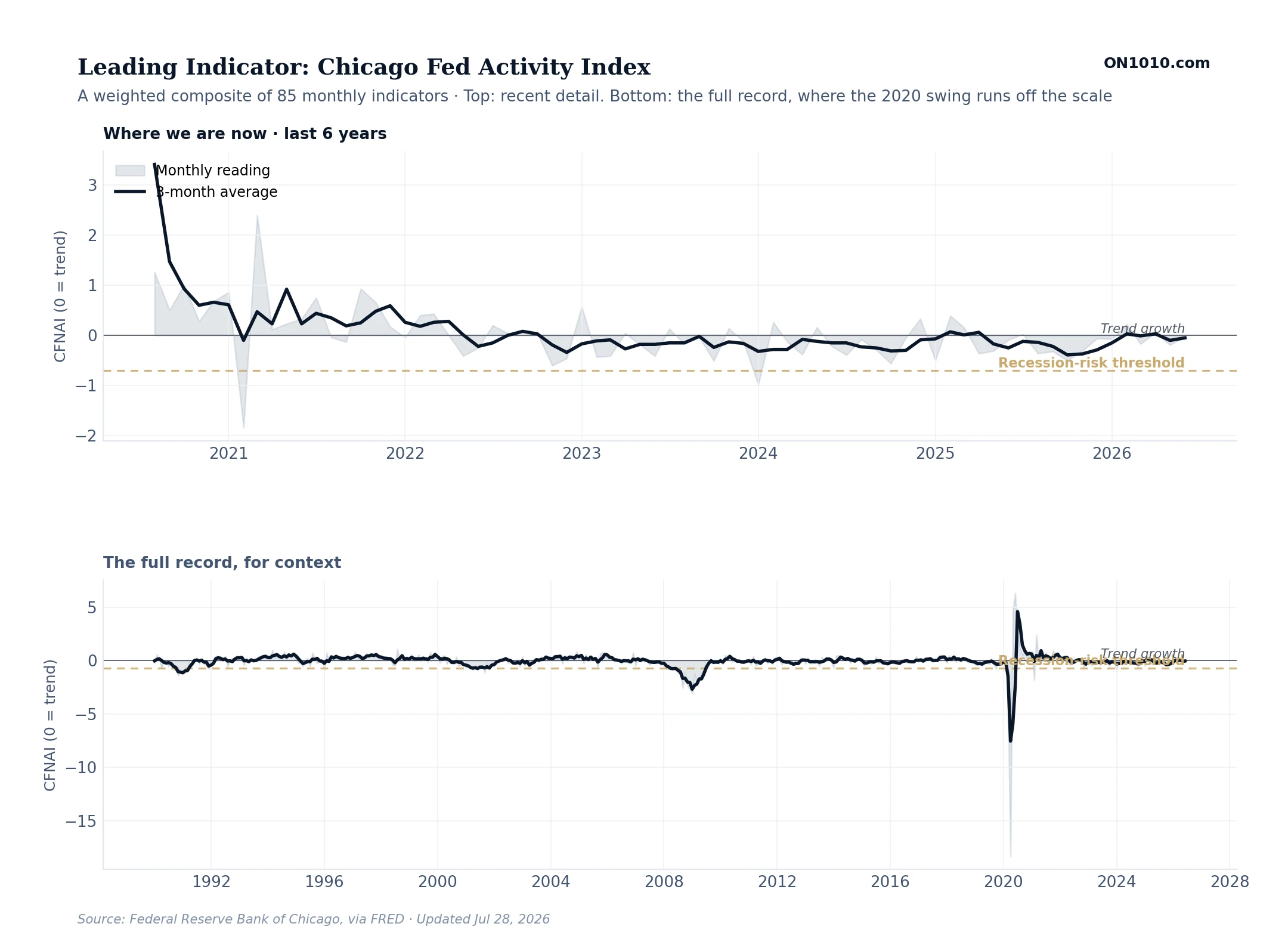 Leading Indicator: Chicago Fed Activity Index