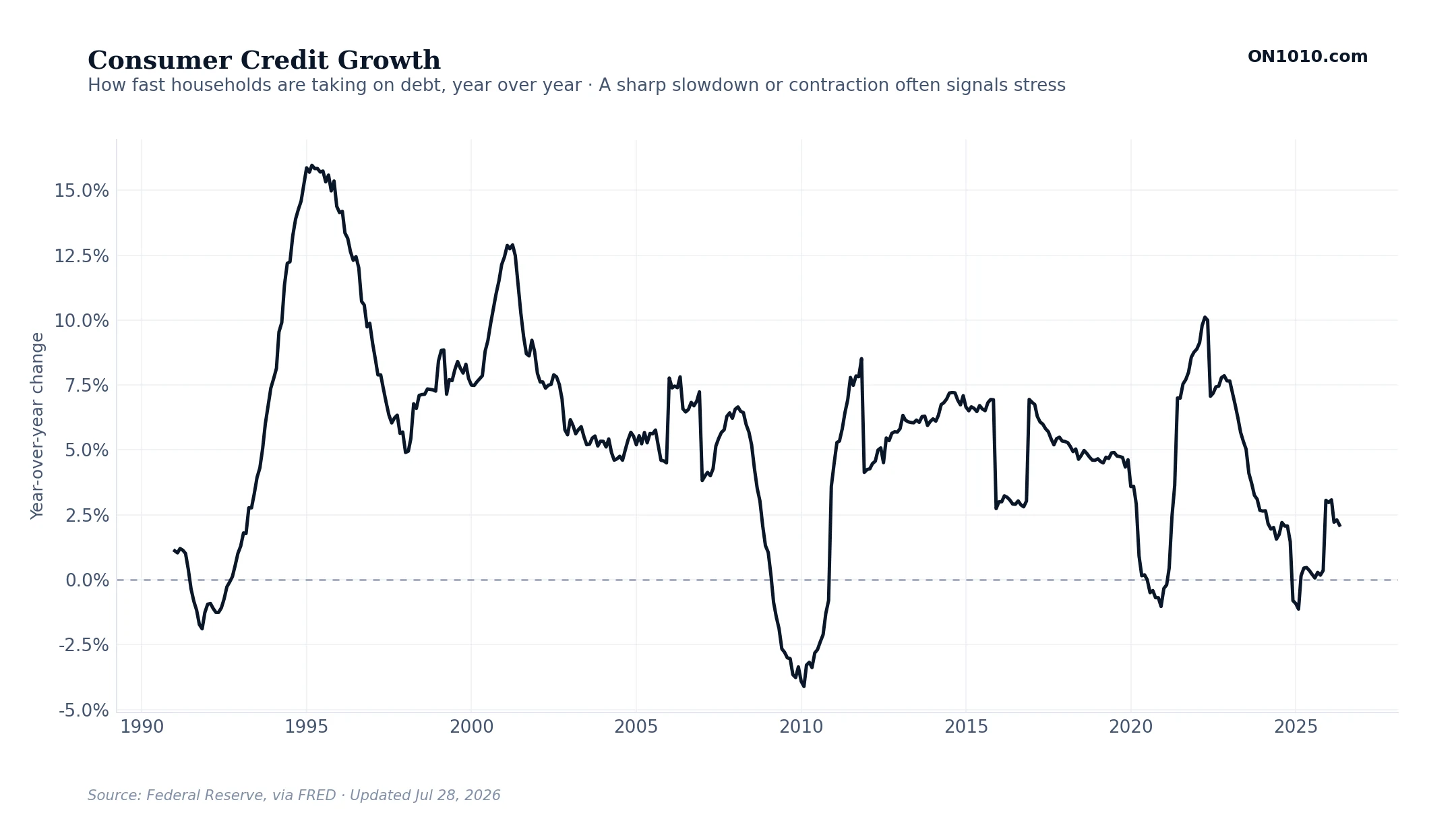 Consumer Credit Growth