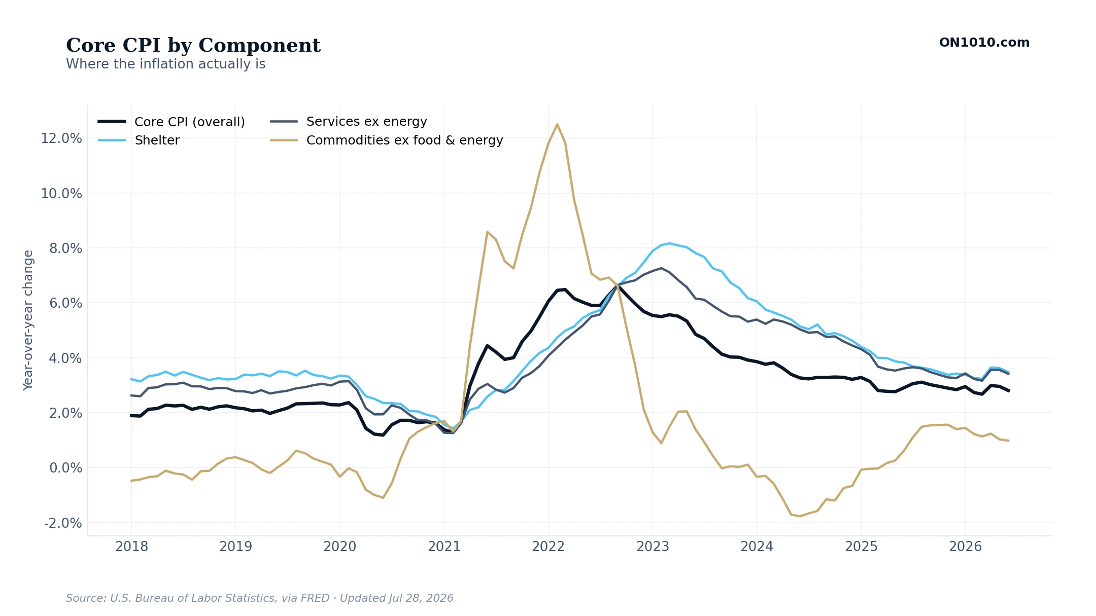 Core CPI by Component