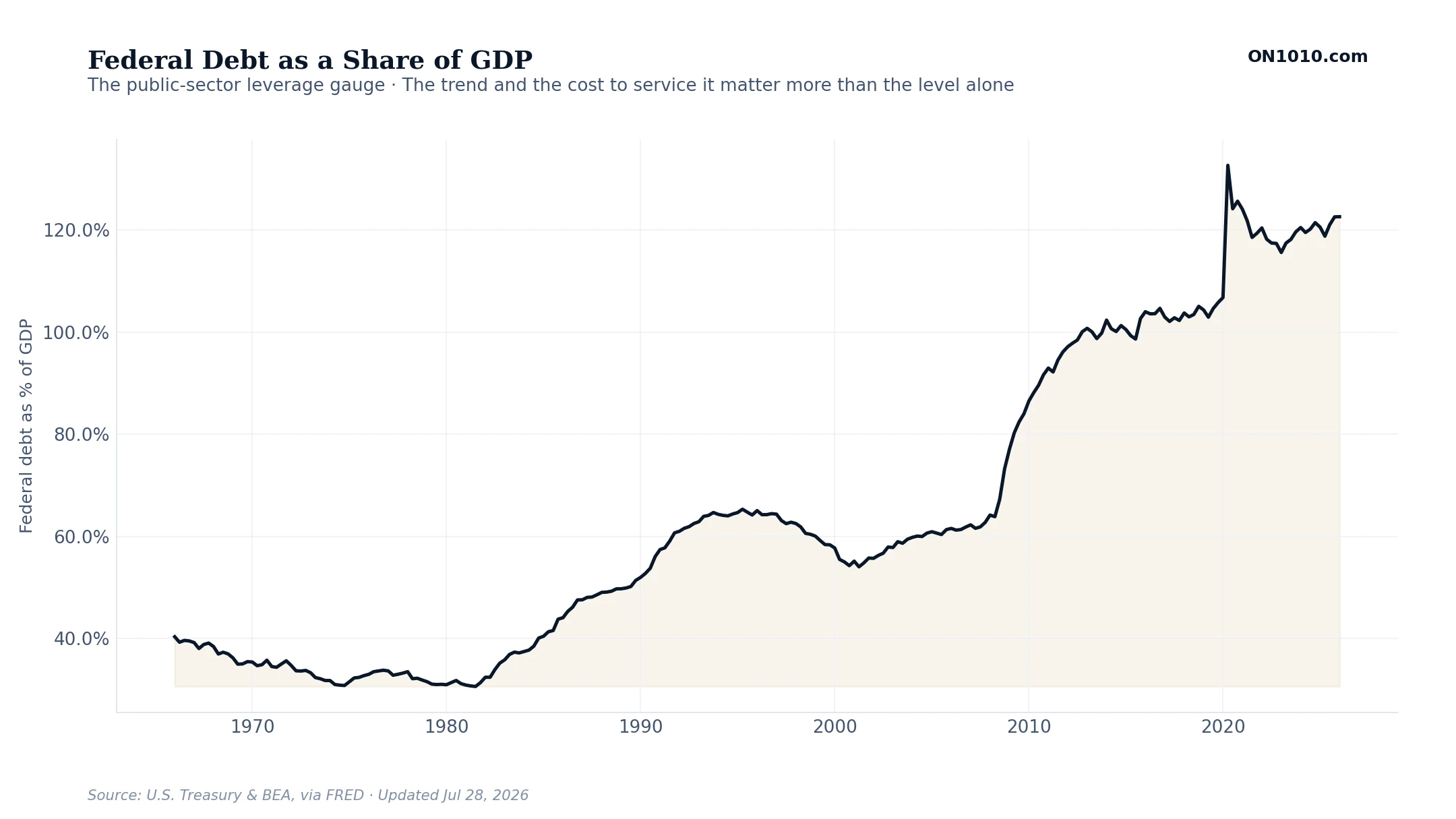 Federal Debt as a Share of GDP