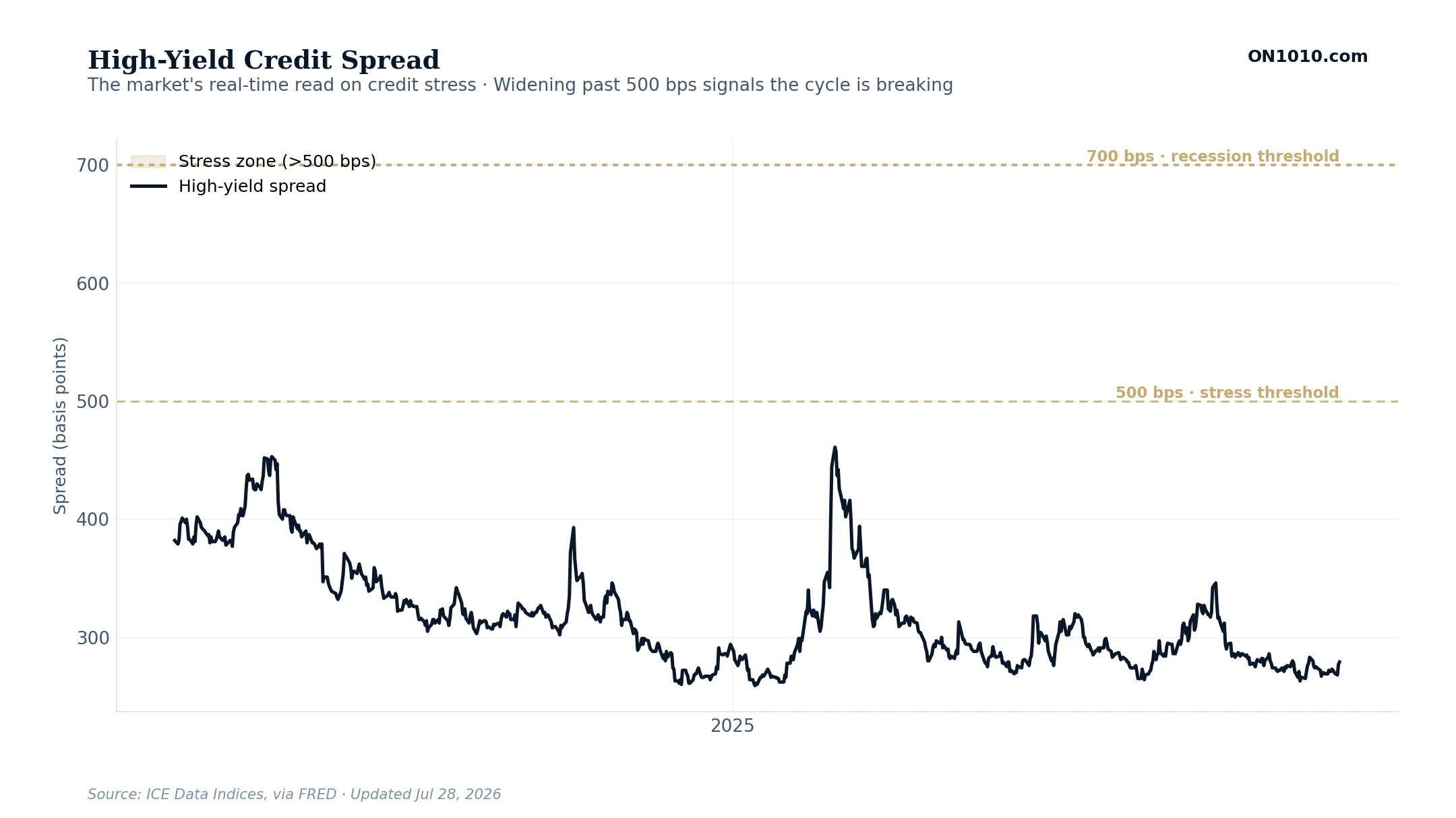 High-Yield Credit Spread