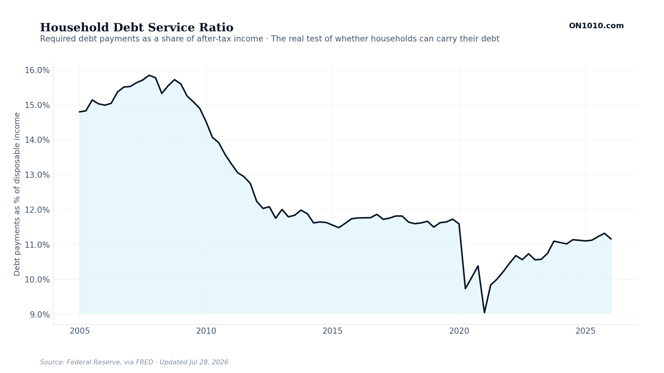 Household Debt Service Ratio