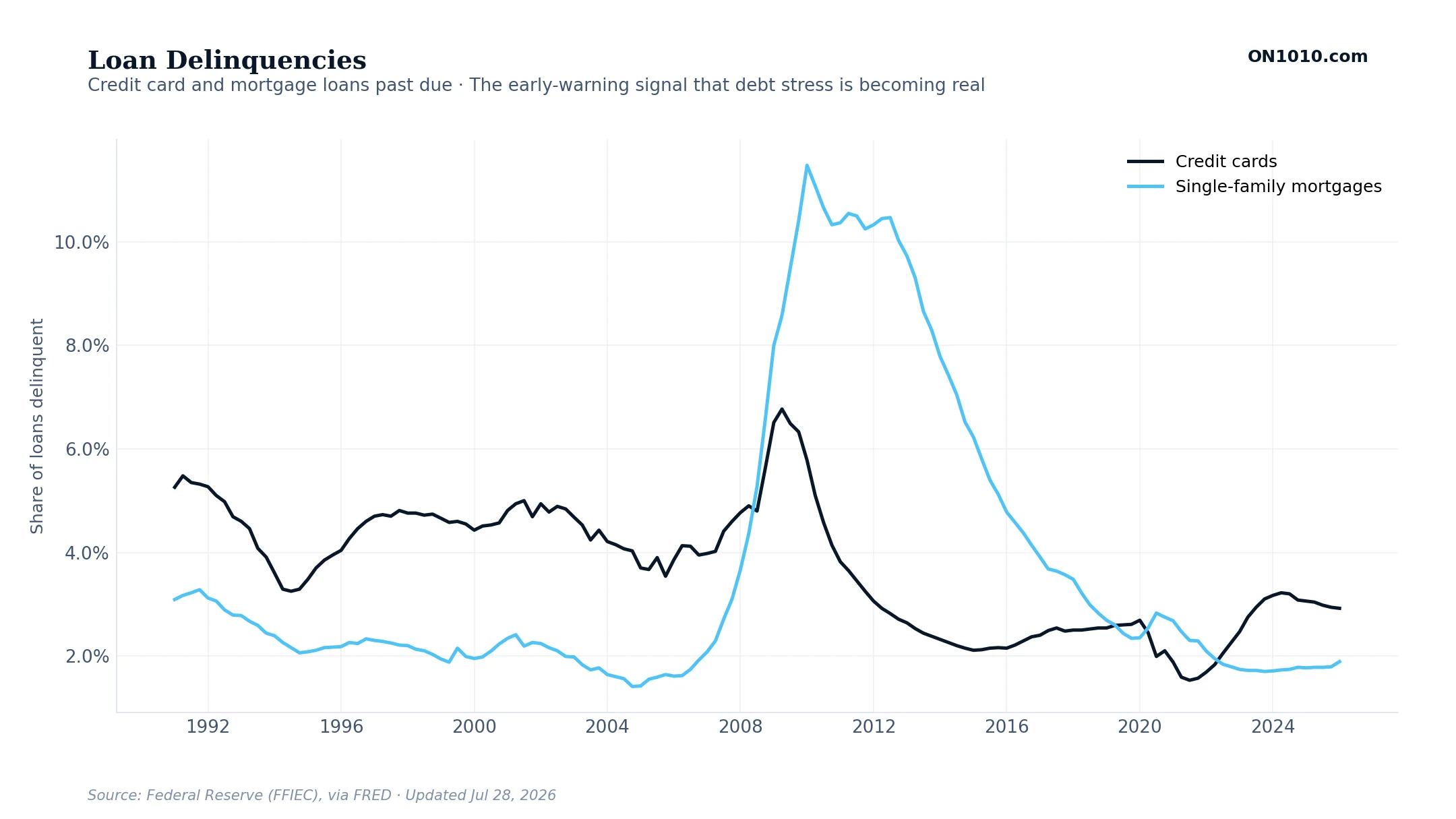 Loan Delinquencies