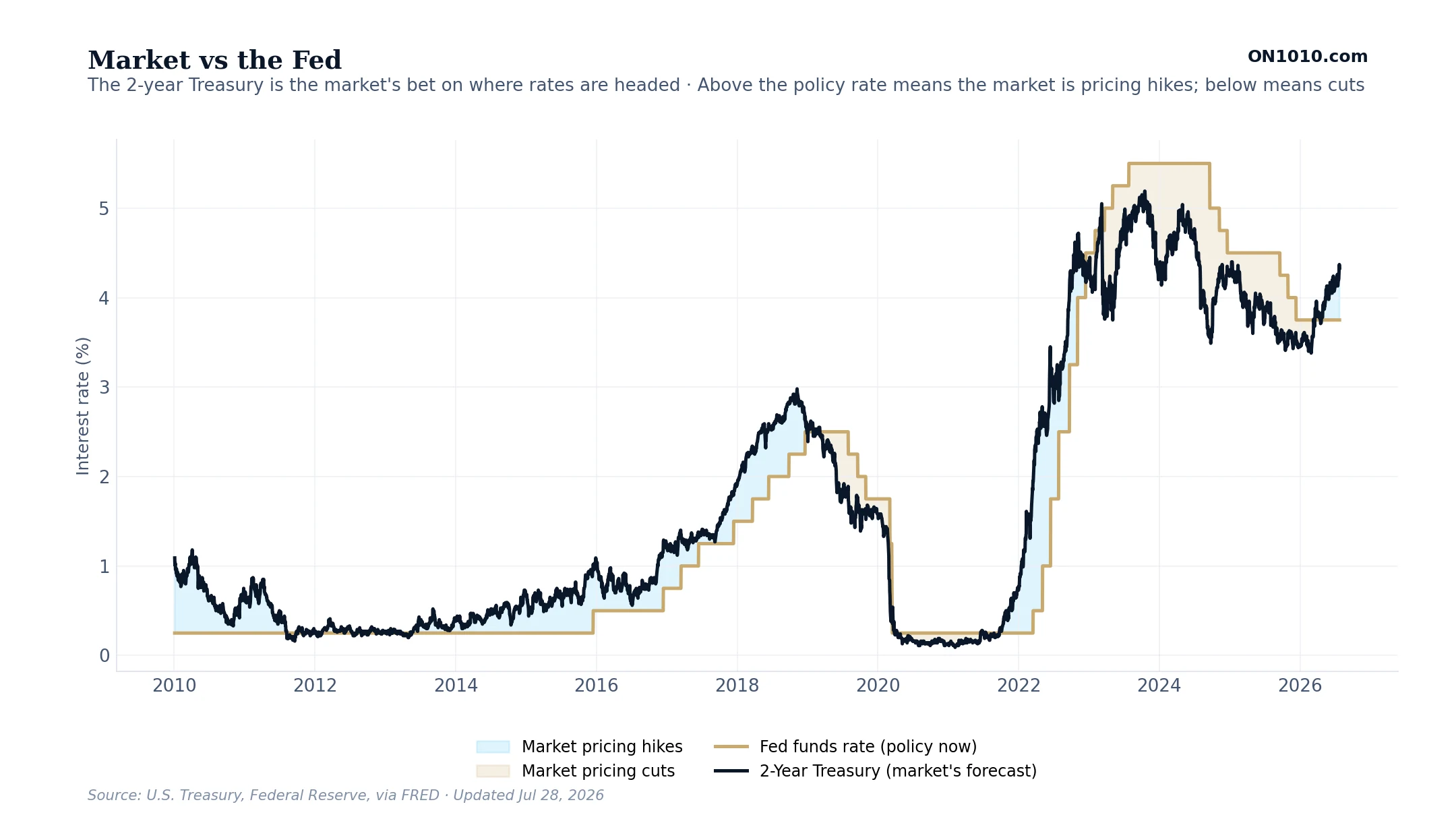 Market vs the Fed