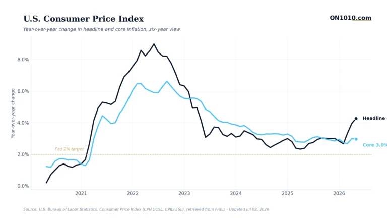 U.S. consumer price index headline vs core inflation — chart from ON1010.com