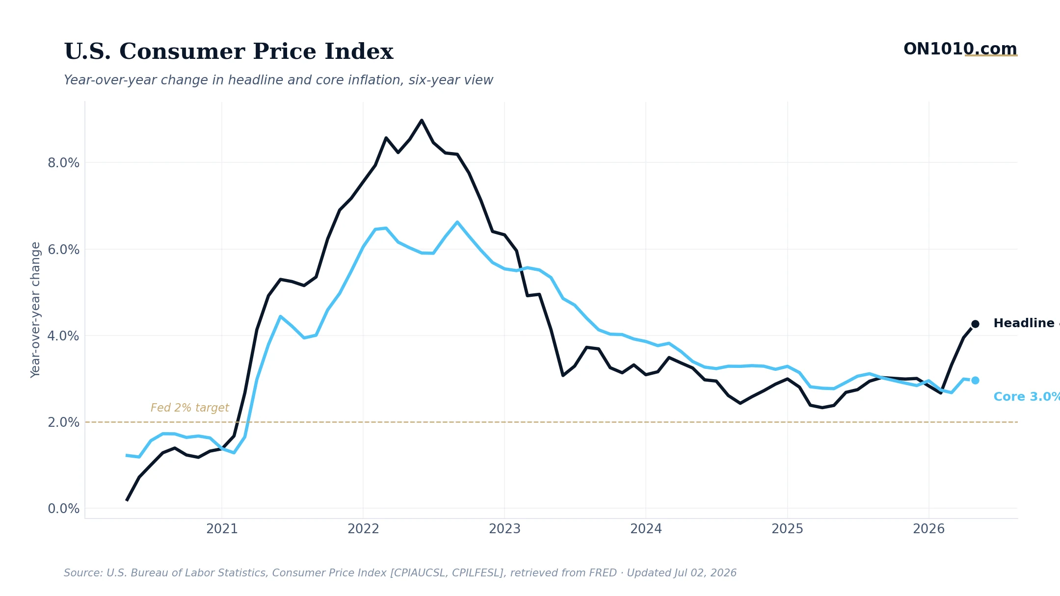U.S. consumer price index headline vs core inflation — chart from ON1010.com