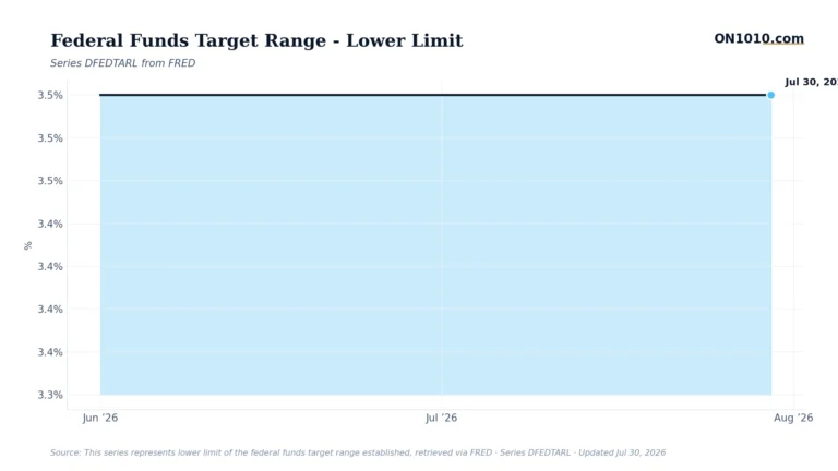 Economic data chart from ON1010.com