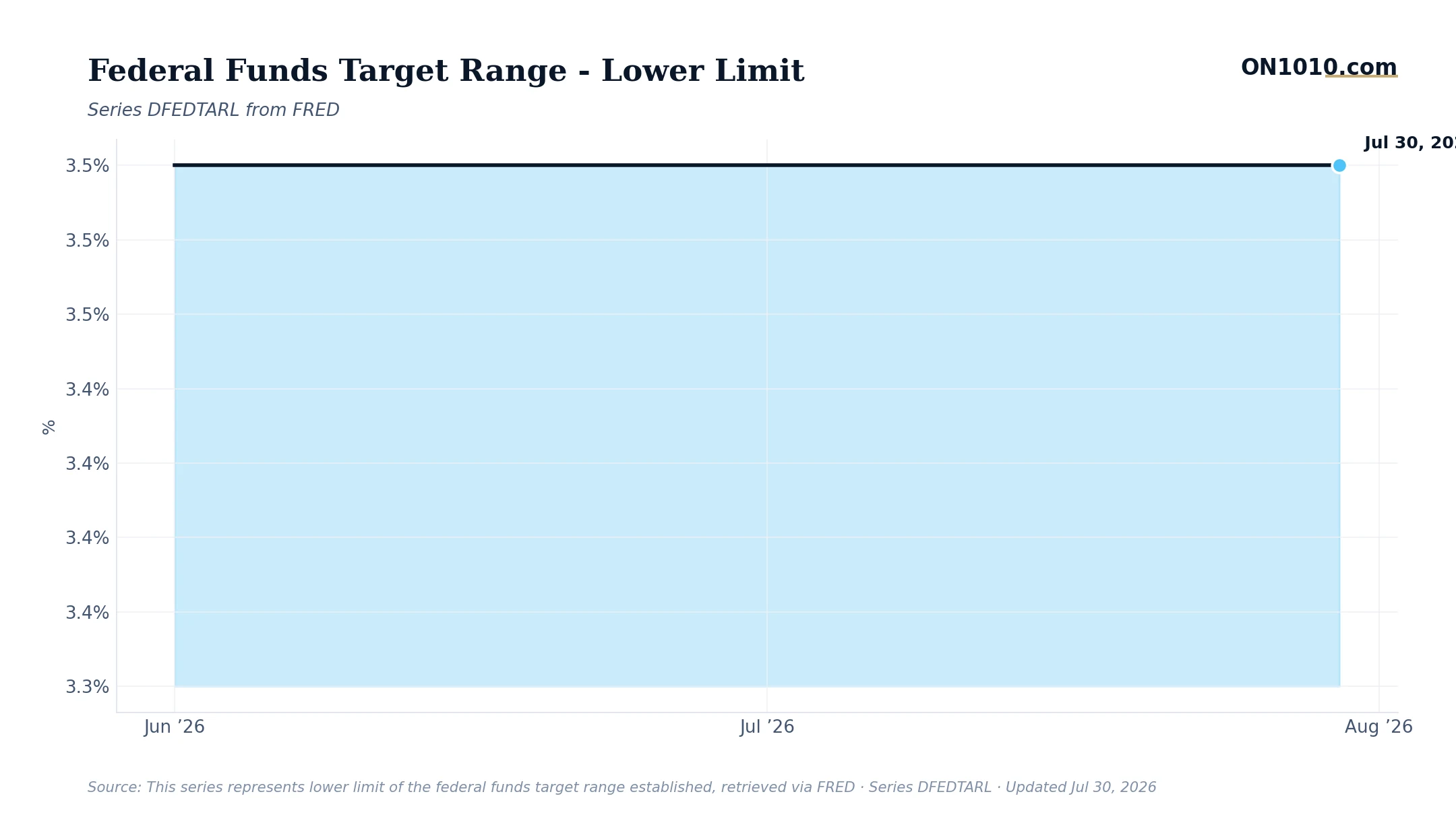 Economic data chart from ON1010.com