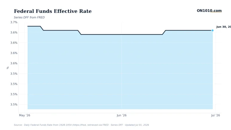 Economic data chart from ON1010.com