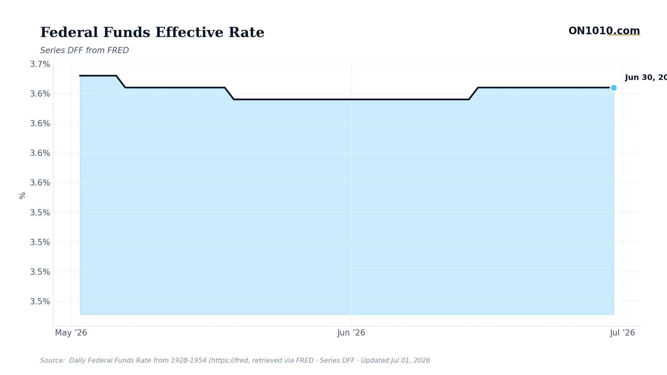 Economic data chart from ON1010.com